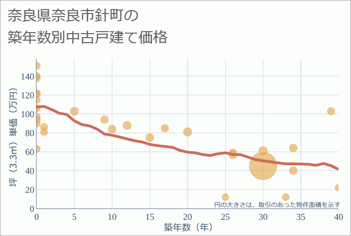 奈良県奈良市針町の築年数別の中古戸建て坪単価