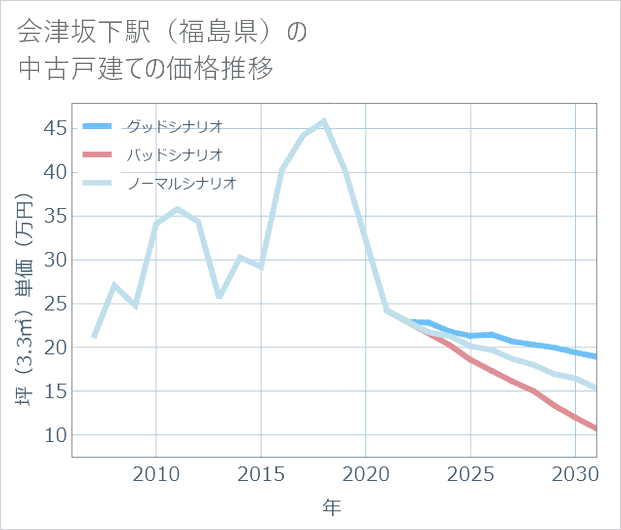会津坂下駅(福島県)の中古戸建て価格推移