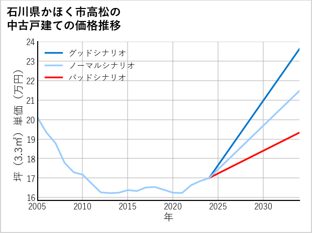 石川県かほく市高松の中古戸建て価格推移