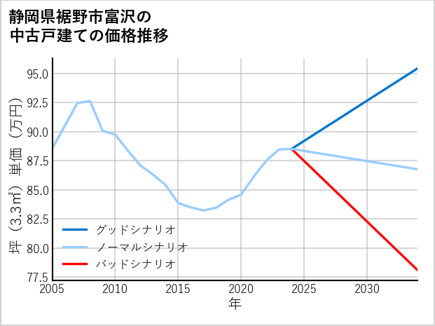 静岡県裾野市富沢の中古戸建て価格推移