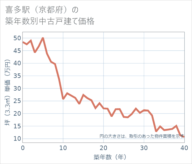 喜多駅(京都府)の築年数別の中古戸建て坪単価