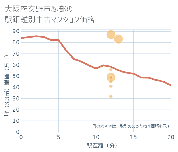 大阪府交野市私部の徒歩距離別の中古マンション坪単価