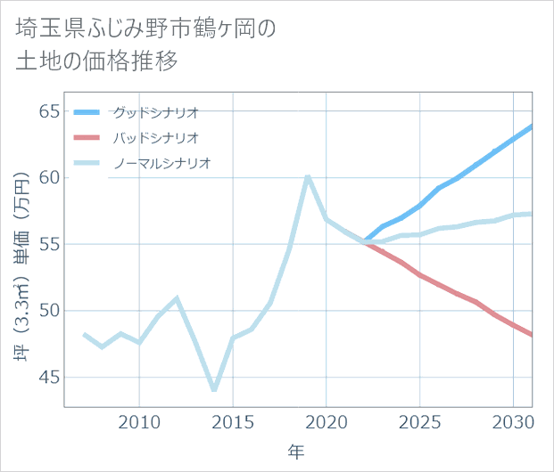 埼玉県ふじみ野市鶴ケ岡の土地価格推移