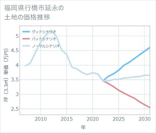 福岡県行橋市延永の土地価格推移
