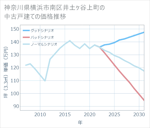 神奈川県横浜市南区井土ケ谷上町の中古戸建て価格推移