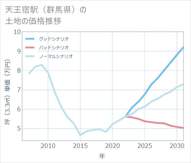 天王宿駅（群馬県）の土地価格推移