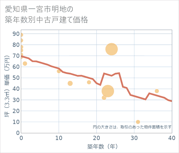 愛知県一宮市明地の築年数別の中古戸建て坪単価