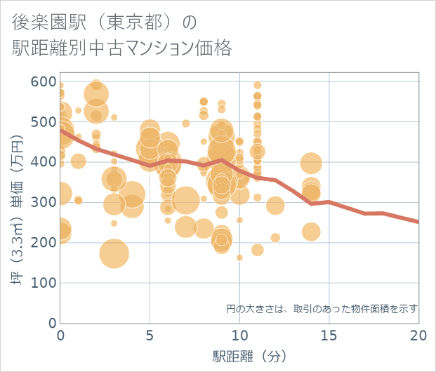 後楽園駅(東京都)の徒歩距離別の中古マンション坪単価