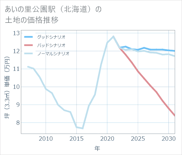 あいの里公園駅(北海道)の土地価格推移