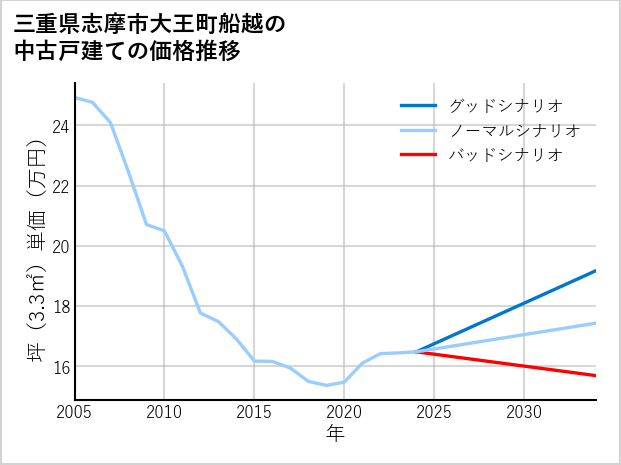 三重県志摩市大王町船越の中古戸建て価格推移