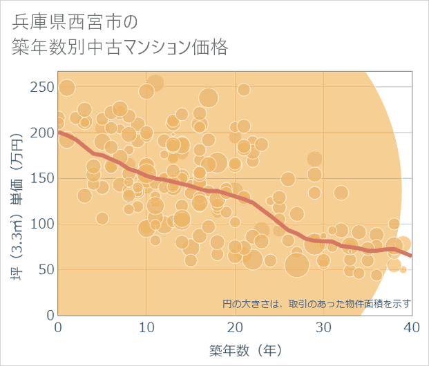 兵庫県西宮市の築年数別の中古マンション坪単価