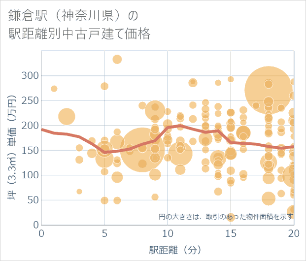 鎌倉駅(神奈川県)の徒歩距離別の中古戸建て坪単価