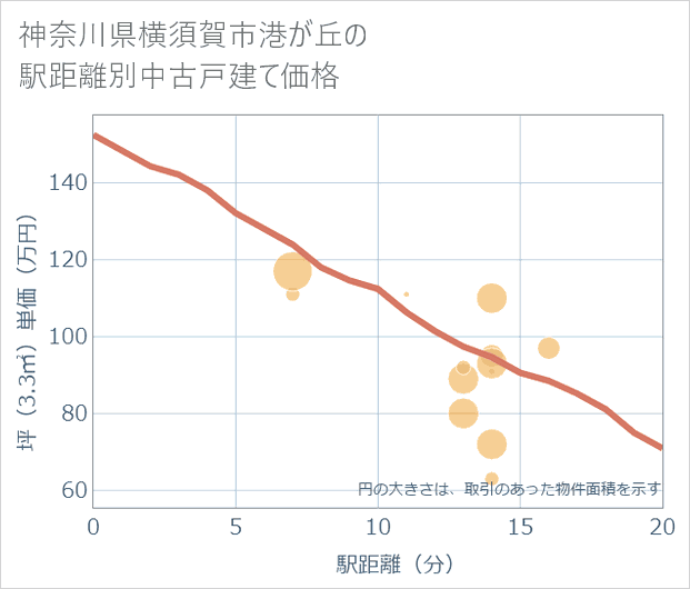 神奈川県横須賀市港が丘の徒歩距離別の中古戸建て坪単価
