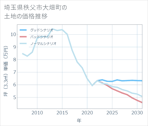 埼玉県秩父市大畑町の土地価格推移