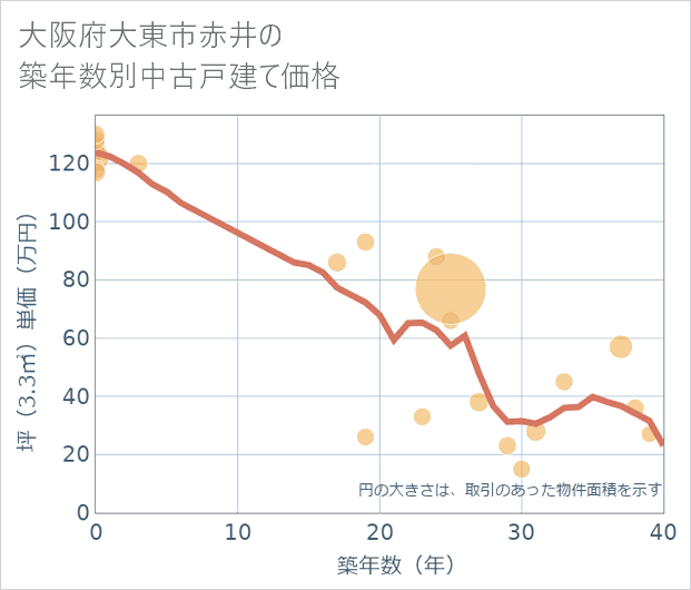 大阪府大東市赤井の築年数別の中古戸建て坪単価