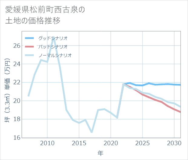 愛媛県松前町西古泉の土地価格推移