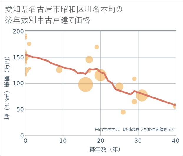 愛知県名古屋市昭和区川名本町の築年数別の中古戸建て坪単価