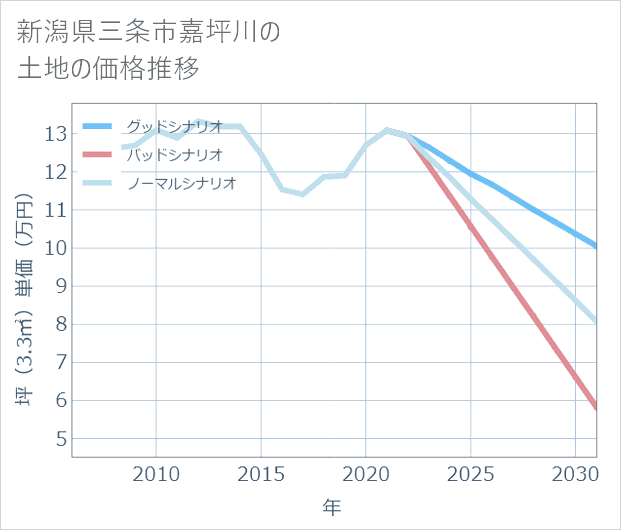 新潟県三条市嘉坪川の土地価格推移