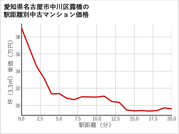 愛知県名古屋市中川区露橋の徒歩距離別の中古マンション坪単価