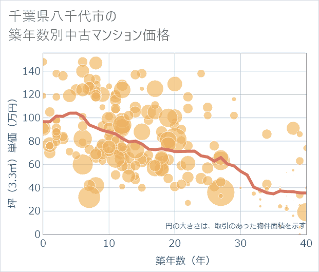 千葉県八千代市の築年数別の中古マンション坪単価