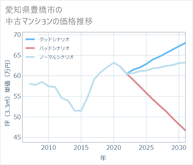愛知県豊橋市の中古マンション価格推移