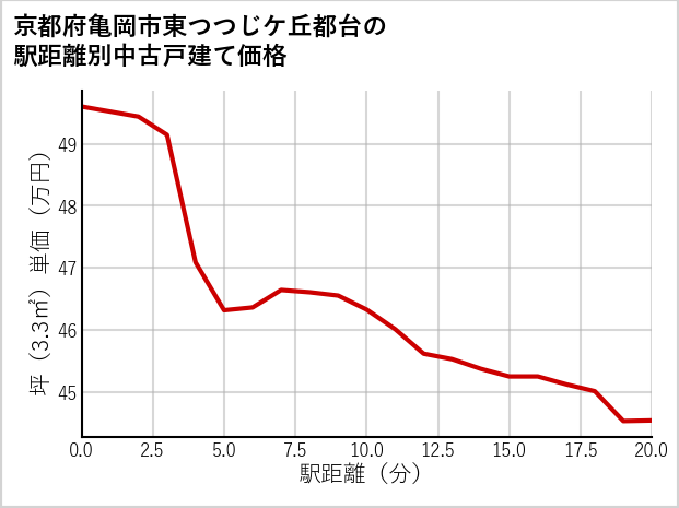 京都府亀岡市東つつじケ丘都台の徒歩距離別の中古戸建て坪単価