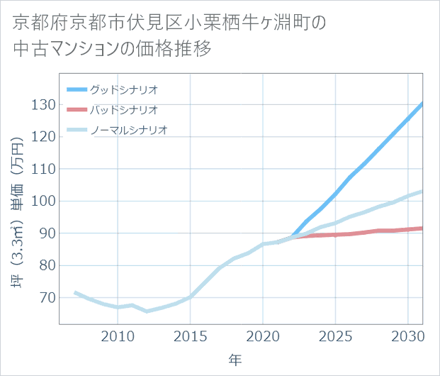 京都府京都市伏見区小栗栖牛ケ淵町の中古マンション価格推移