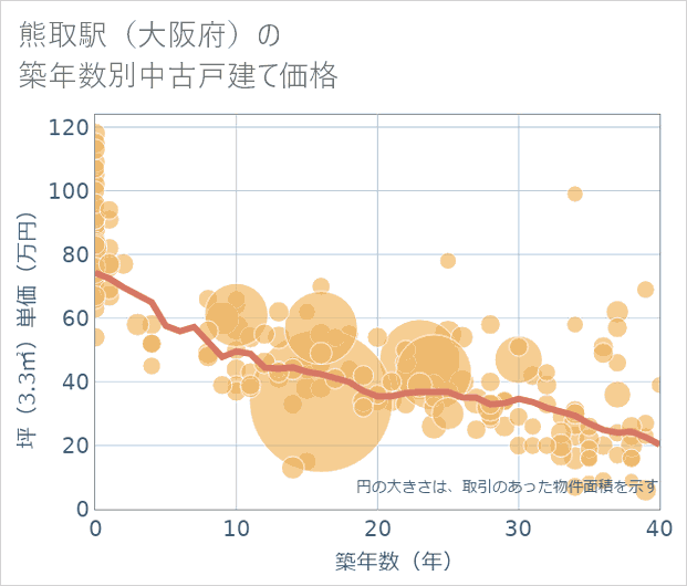 熊取駅(大阪府)の築年数別の中古戸建て坪単価