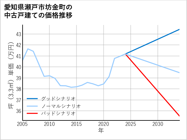 愛知県瀬戸市坊金町の中古戸建て価格推移