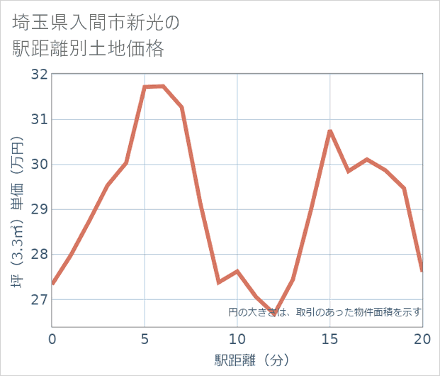 埼玉県入間市新光の徒歩距離別の土地坪単価
