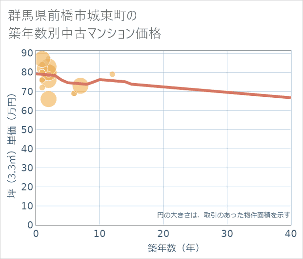 群馬県前橋市城東町の築年数別の中古マンション坪単価