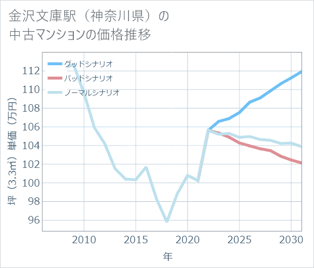金沢文庫駅(神奈川県)の中古マンション価格推移