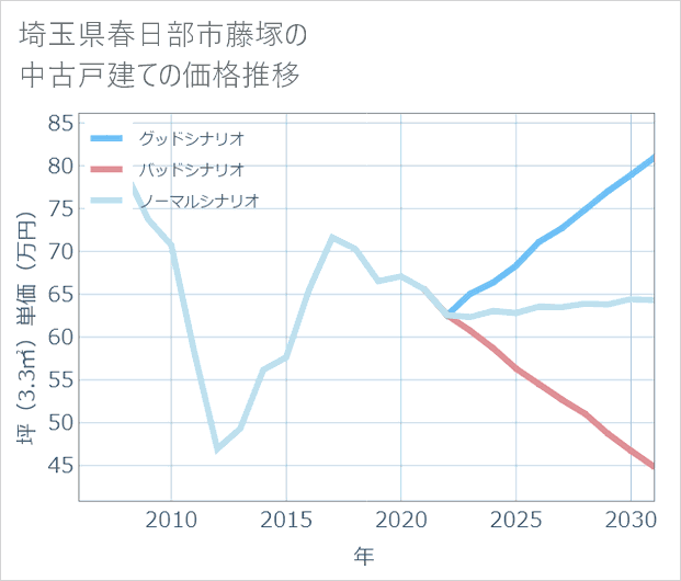 埼玉県春日部市藤塚の中古戸建て価格推移