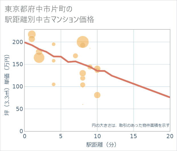 東京都府中市片町の徒歩距離別の中古マンション坪単価