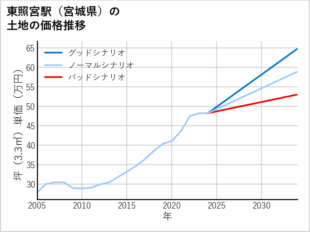 東照宮駅（宮城県）の土地価格推移