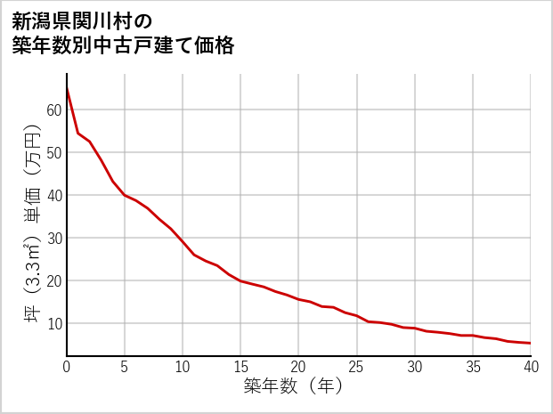 新潟県関川村の築年数別の中古戸建て坪単価