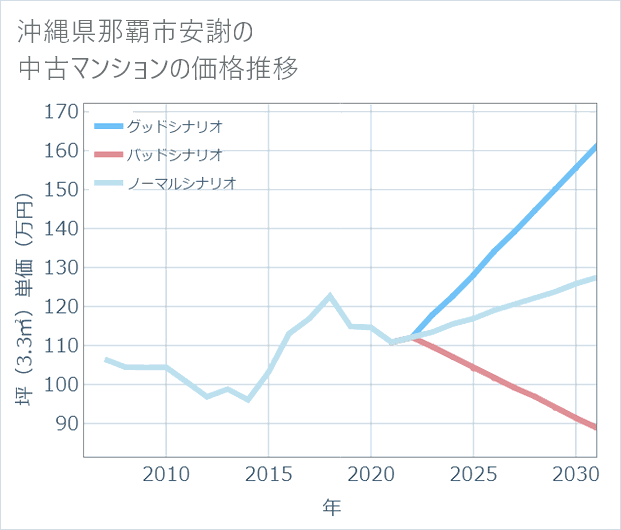 沖縄県那覇市安謝の中古マンション価格推移