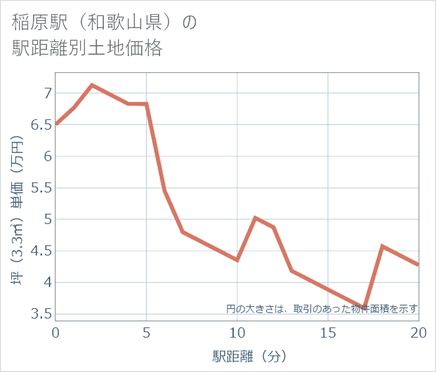 稲原駅(和歌山県)の徒歩距離別の土地坪単価