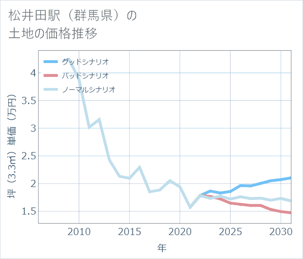 松井田駅(群馬県)の土地価格推移