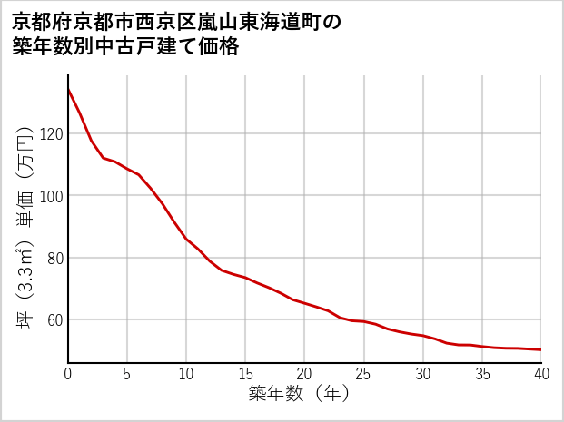京都府京都市西京区嵐山東海道町の築年数別の中古戸建て坪単価