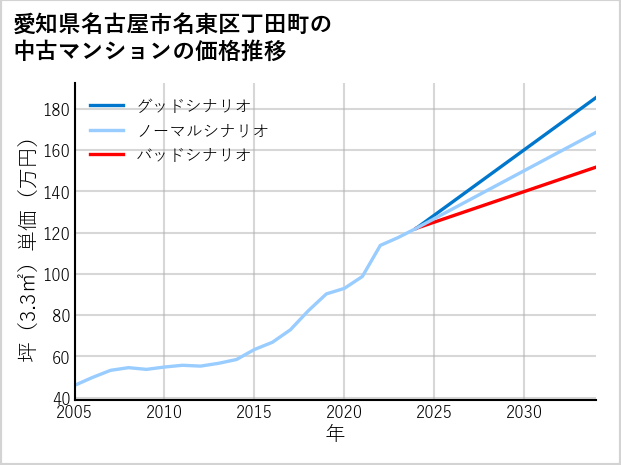 愛知県名古屋市名東区丁田町の中古マンション価格推移