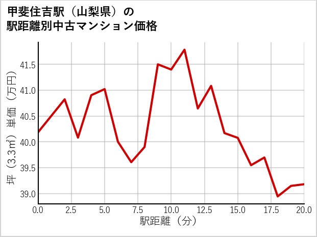 甲斐住吉駅（山梨県）の徒歩距離別の中古マンション坪単価