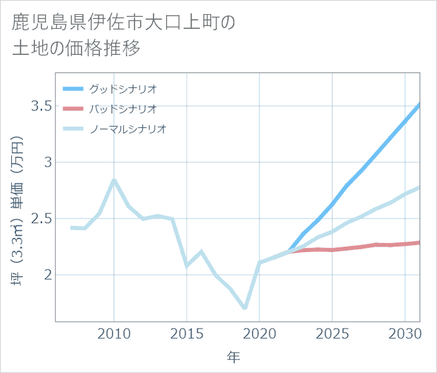 鹿児島県伊佐市大口上町の土地価格推移