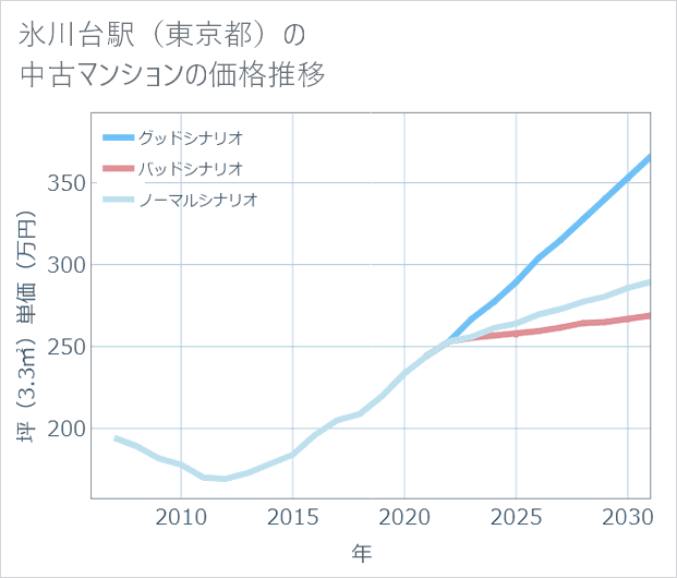 氷川台駅(東京都)の中古マンション価格推移