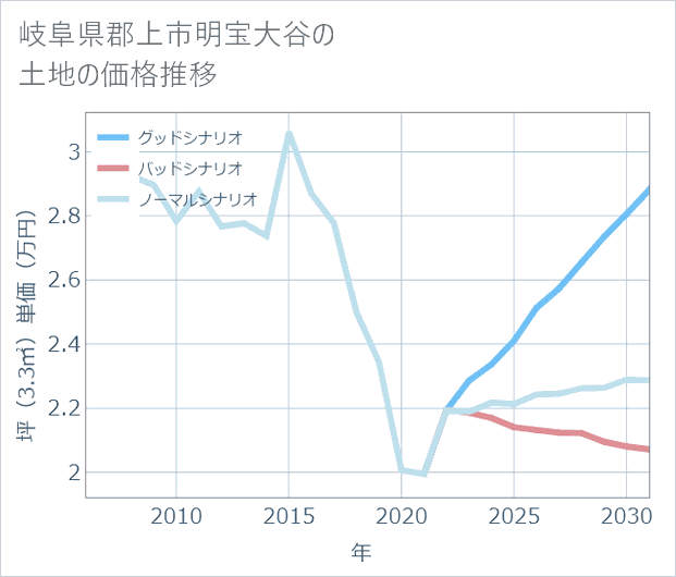 岐阜県郡上市明宝大谷の土地価格推移
