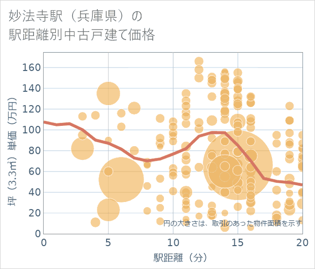 妙法寺駅(兵庫県)の徒歩距離別の中古戸建て坪単価