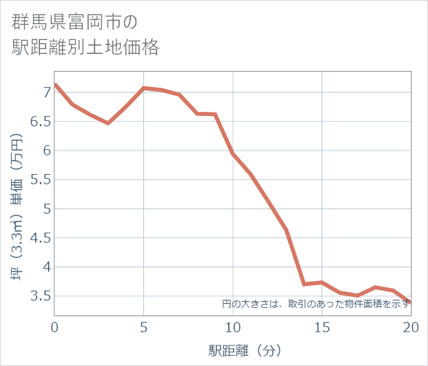 群馬県富岡市の徒歩距離別の土地坪単価