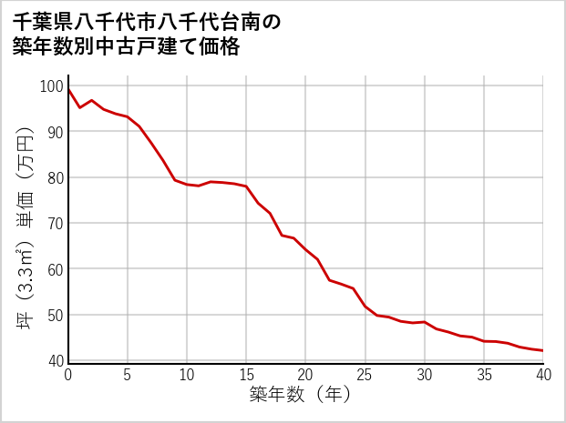 千葉県八千代市八千代台南の築年数別の中古戸建て坪単価