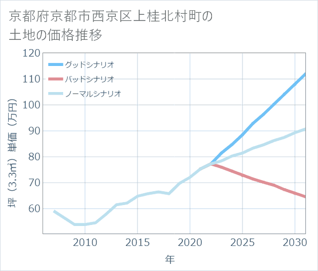 京都府京都市西京区上桂北村町の土地価格推移