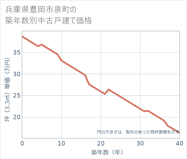 兵庫県豊岡市泉町の築年数別の中古戸建て坪単価